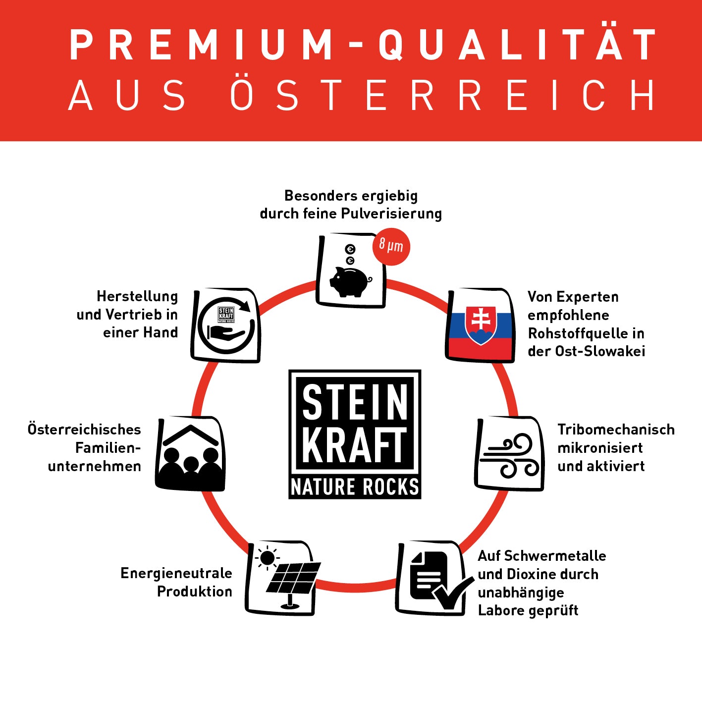 STEINKRAFT Zeolith Premium Qualität: Produktkriterien
tribomechanisch mikronisiert und aktiviert, energieneutrale Produktion, österreichisches Familienunternehmen, besonders ergiebig durch feine Pulverisierung 8 Mikron